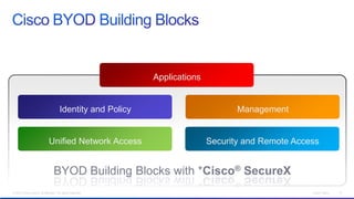 Applications


                                      Identity and Policy                         Management


                             Unified Network Access                        Security and Remote Access


                                 BYOD Building Blocks with *Cisco® SecureX
© 2012 Cisco and/or its affiliates. All rights reserved.                                           Cisco Public   6
 