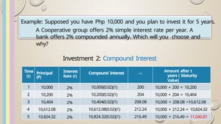 Example: Supposed you have Php 10,000 and you plan to invest it for 5 years.
A Cooperative group offers 2% simple interest rate per year. A
bank offers 2% compounded annually. Which will you choose and
why?
Investment 2: Compound Interest
Time
(t)
Principal
(P)
Interest
Rate (r)
Compound Interest ,c
Amount after t
years ( Maturity
Value)
1 10,000 2% 10,000(0.02)(1) 200 10,000 + 200 = 10,200
2 10,200 2% 10,200(0.02)(1) 204 10,000 + 204 = 10,404
3 10,404 2% 10,404(0.02)(1) 208.08 10,000 + 208.08 =10,612.08
4 10,612.08 2% 10,612.08(0.02)(1) 212.24 10,000 + 212.24 = 10,824.32
5 10,824.32 2% 10,824.32(0.02)(1) 216.49 10,000 + 216.49 = 11,040.81
 