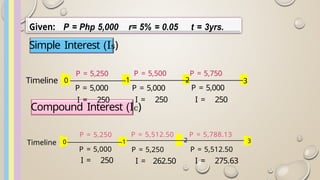 Simple Interest (Is)
Compound Interest (Ic)
Given: P = Php 5,000 r= 5% = 0.05 t = 3yrs.
P = 5,250 P = 5,500 P = 5,750
Timeline 0 1 2 3
P = 5,000 P = 5,000 P = 5,000
I = 250 I = 250 I = 250
P = 5,250 P = 5,512.50 P = 5,788.13
Timeline 0 1 2 3
P = 5,000 P = 5,250 P = 5,512.50
I = 250 I = 262.50 I = 275.63
 
