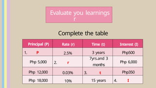 Evaluate you
r
learnings
Complete the table
Principal (P) Rate (r) Time (t) Interest (I)
1. P 2.5% 3 years Php500
Php 5,000 2. r
7yrs.and 3
months
Php 6,000
Php 12,000 0.03% 3. t Php350
Php 18,000 10% 15 years 4. I
 