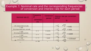 Example 1: Nominal rate and the corresponding frequencies
of conversion and interest rate for each period
Nominal rate (r)
Frequency
of
conversion
(m)
Conversion
period
Interest rate per conversion
period
(i)
2% compounded annually
r = 0.02
2% compounded semi- annually
r = 0.02
2% compounded quarterly
m = 2 6 months
r = 0.02
2% compounded monthly
m = 4 3 months
r = 0.02
2%
m = 12 1 month
m = 365
r =
1
m=
compounded
1ye
 