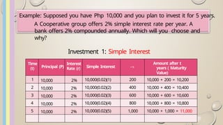 Example: Supposed you have Php 10,000 and you plan to invest it for 5 years.
A Cooperative group offers 2% simple interest rate per year. A
bank offers 2% compounded annually. Which will you choose and
why?
Investment 1: Simple Interest
Time
(t) Principal (P)
Interest
Rate (r) Simple Interest ,s
Amount after t
years ( Maturity
Value)
1 10,000 2% 10,000(0.02)(1) 200 10,000 + 200 = 10,200
2 10,000 2% 10,000(0.02)(2) 400 10,000 + 400 = 10,400
3 10,000 2% 10,000(0.02)(3) 600 10,000 + 600 = 10,600
4 10,000 2% 10,000(0.02)(4) 800 10,000 + 800 = 10,800
5 10,000 2% 10,000(0.02)(5) 1,000 10,000 + 1,000 = 11,000
 