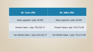 Mr. Cruz’s offer Mr. Solis’s offer
Down payment =pℎp 50,000 Down payment =pℎp 50,000
Present Value = pℎp 783,526.17 Present Value= pℎp 705,572.68
Fair Market Value = pℎp 833,526.17 Fair Market Value = pℎp 755,572.68
 
