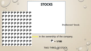 STOCKS
Stocks are shares in the ownership of the company.
= 1/100
TWO TYPES OF STOCK
Preferred Stock
 