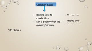Common Stock
- Right to vote to
shareholders
- Not a priority over the
company’s income
100 shares
- Priority over
the company’s
- No right to
 