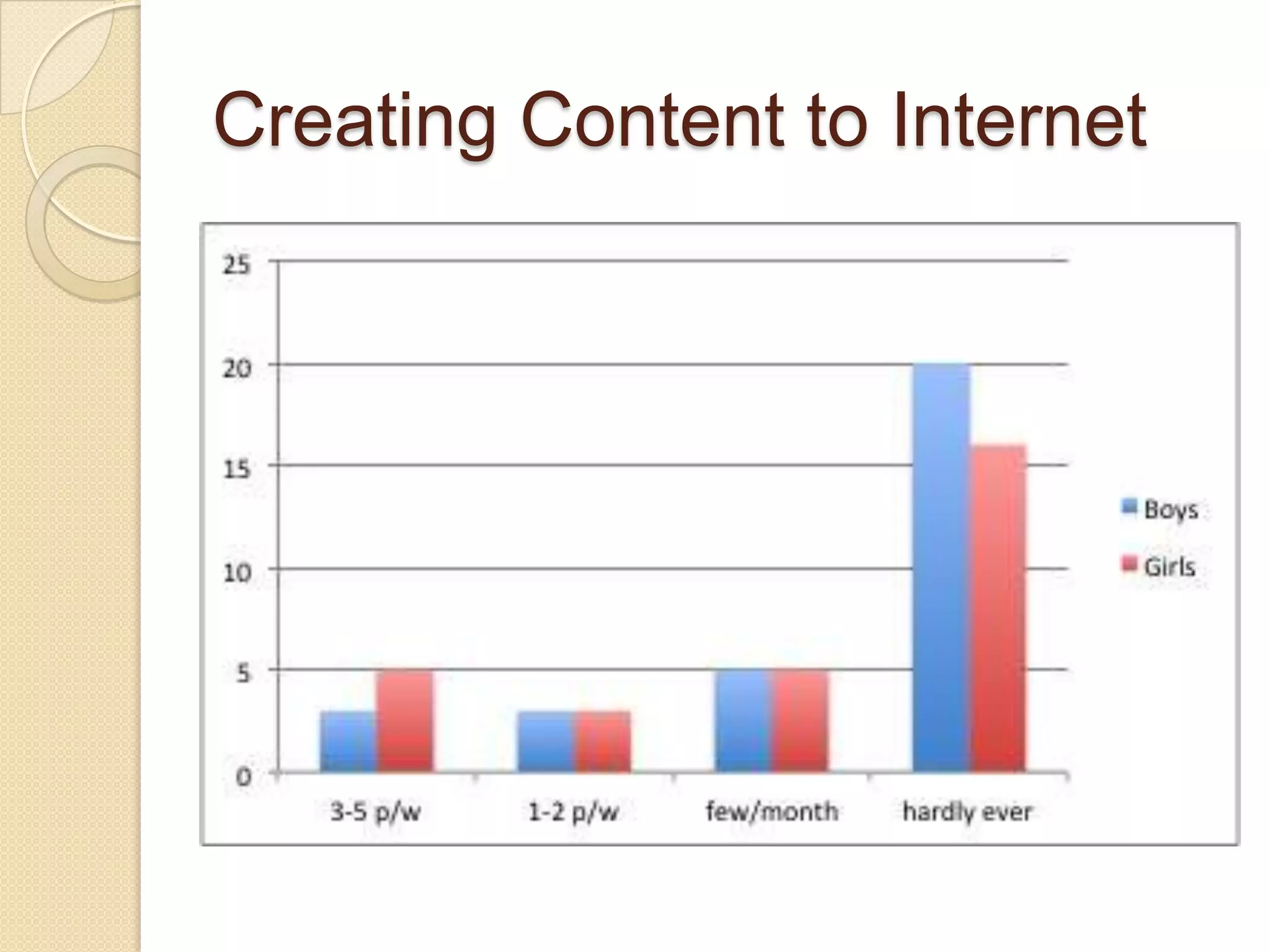 Creating Content to Internet
 