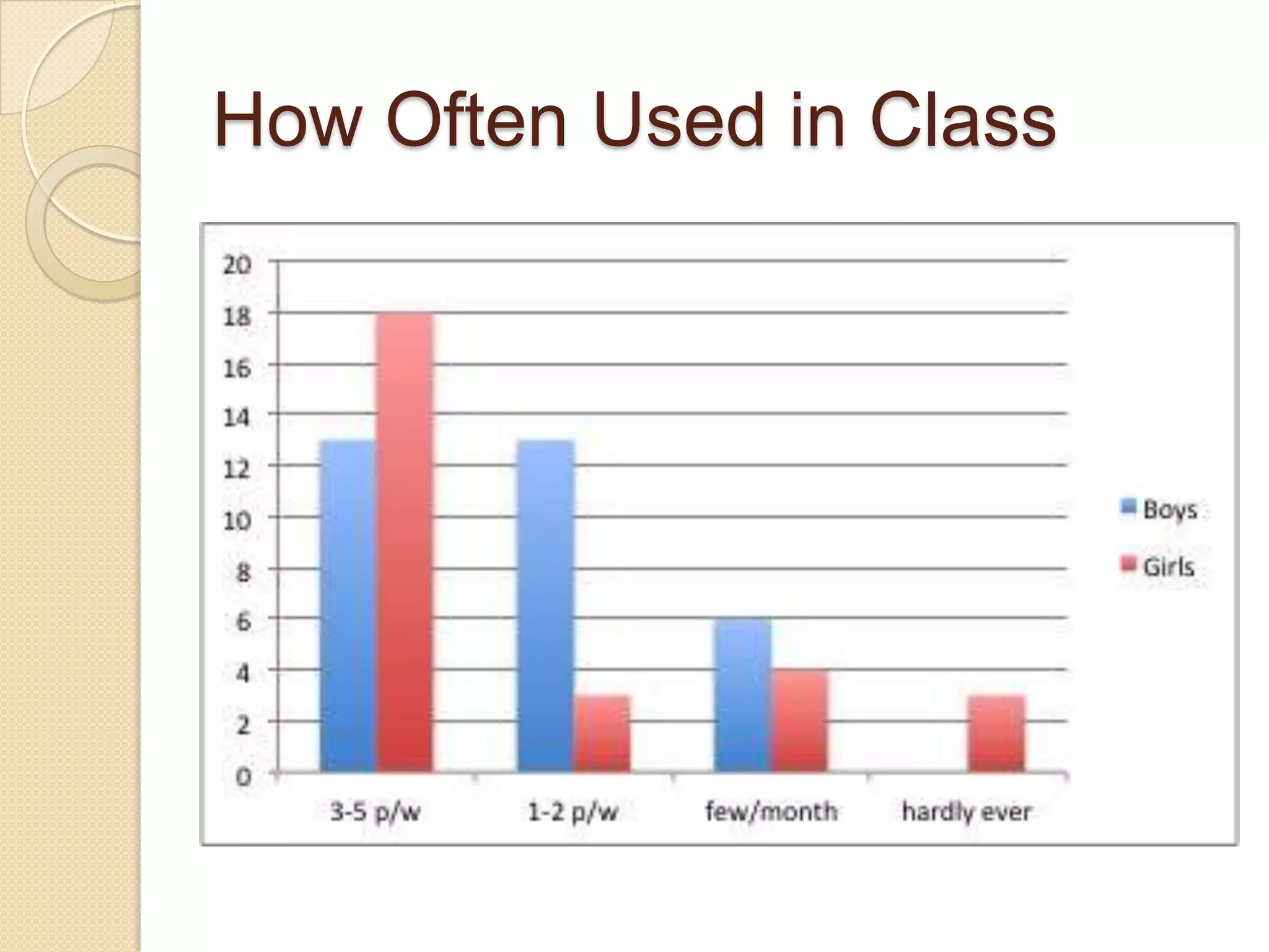 How Often Used in Class
 