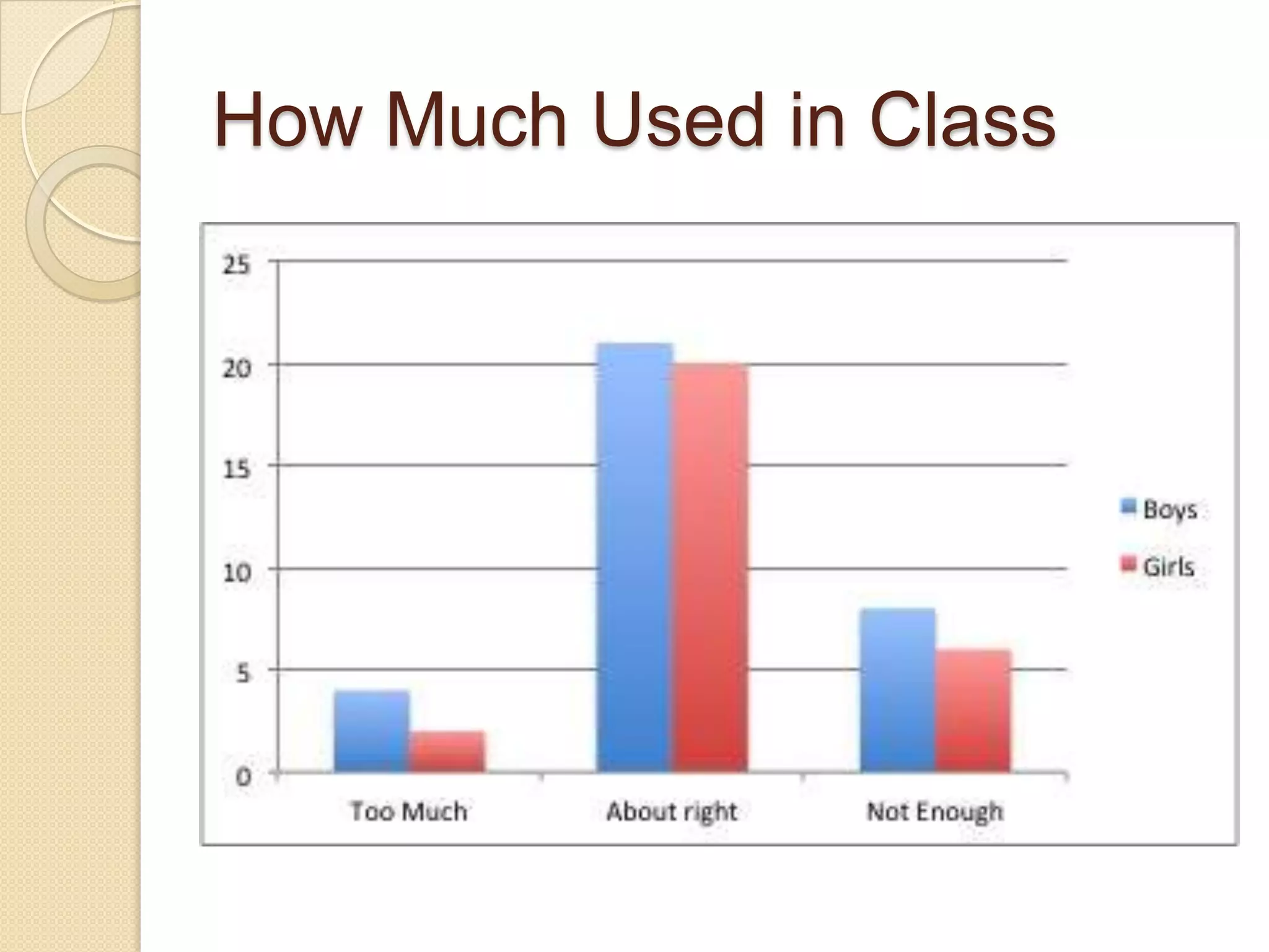 How Much Used in Class
 