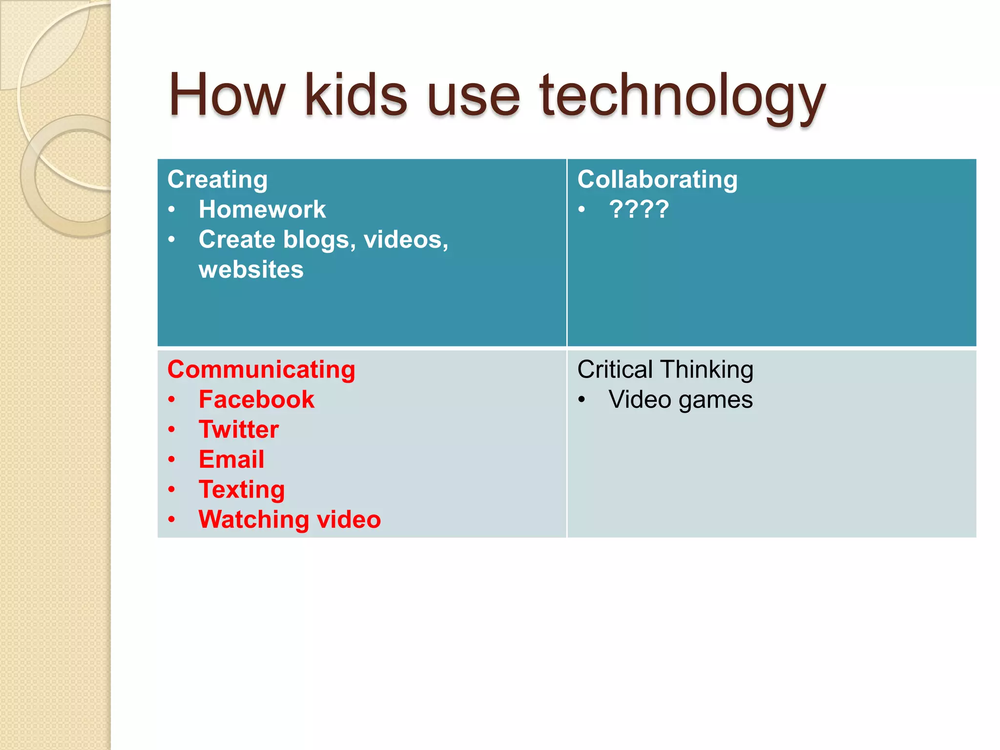 How kids use technology
Creating                  Collaborating
• Homework                • ????
• Create blogs, videos,
  websites



Communicating             Critical Thinking
• Facebook                • Video games
• Twitter
• Email
• Texting
• Watching video
 