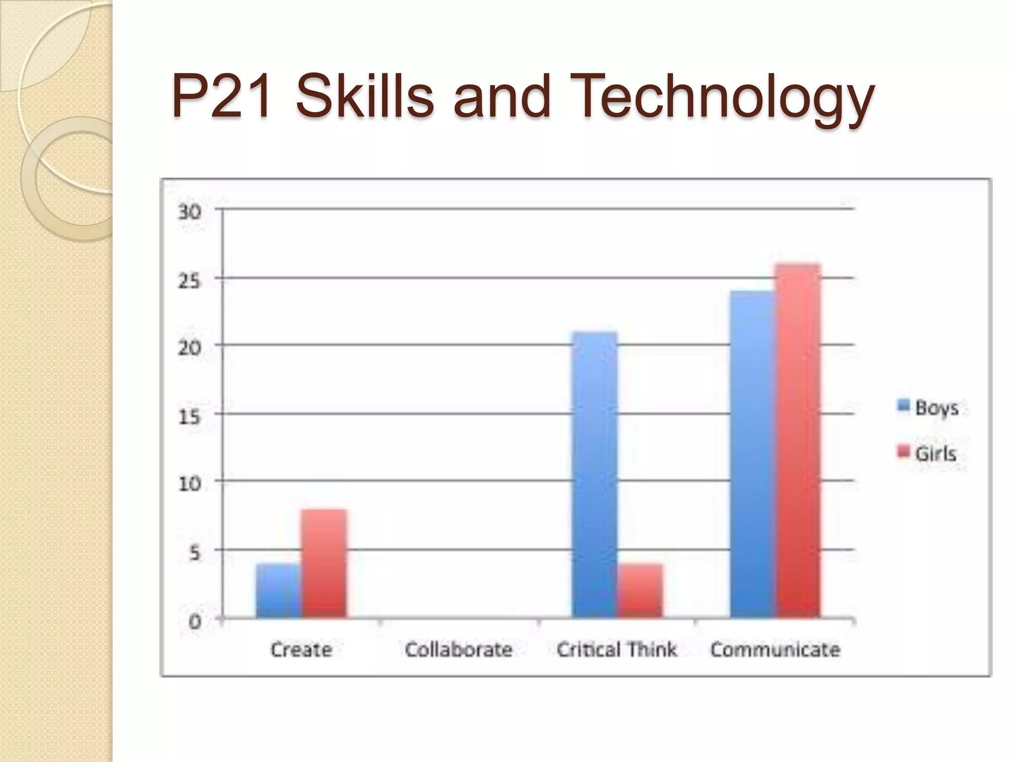 P21 Skills and Technology
 