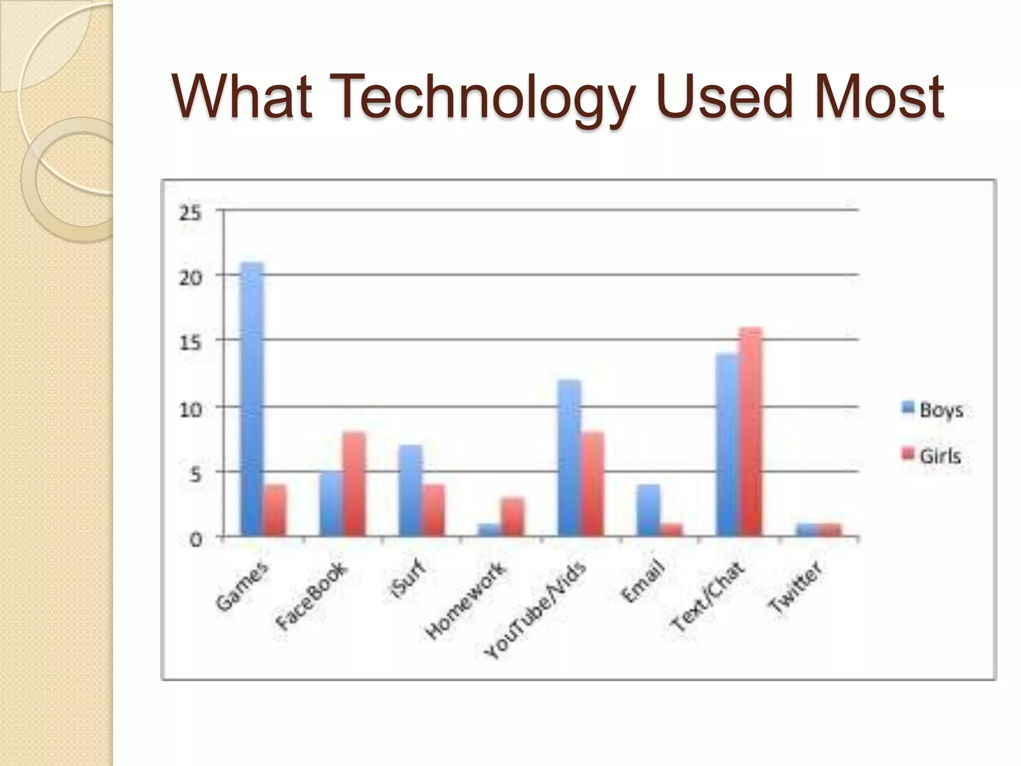 What Technology Used Most
 