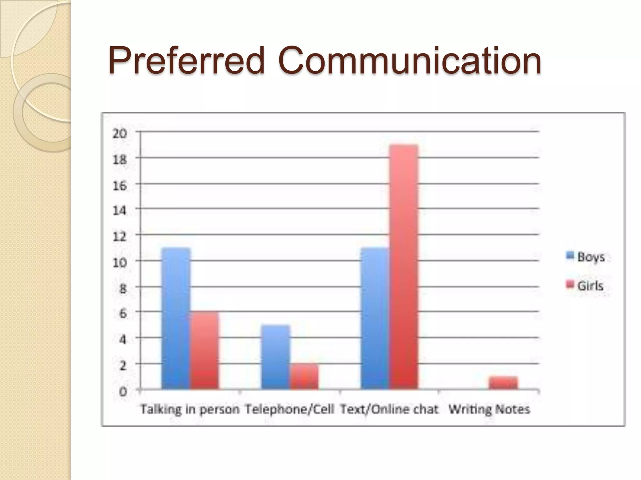 Preferred Communication
 