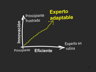 Eficiente Innovación Experto adaptable Principiante Principiante frustrado Experto en rutina