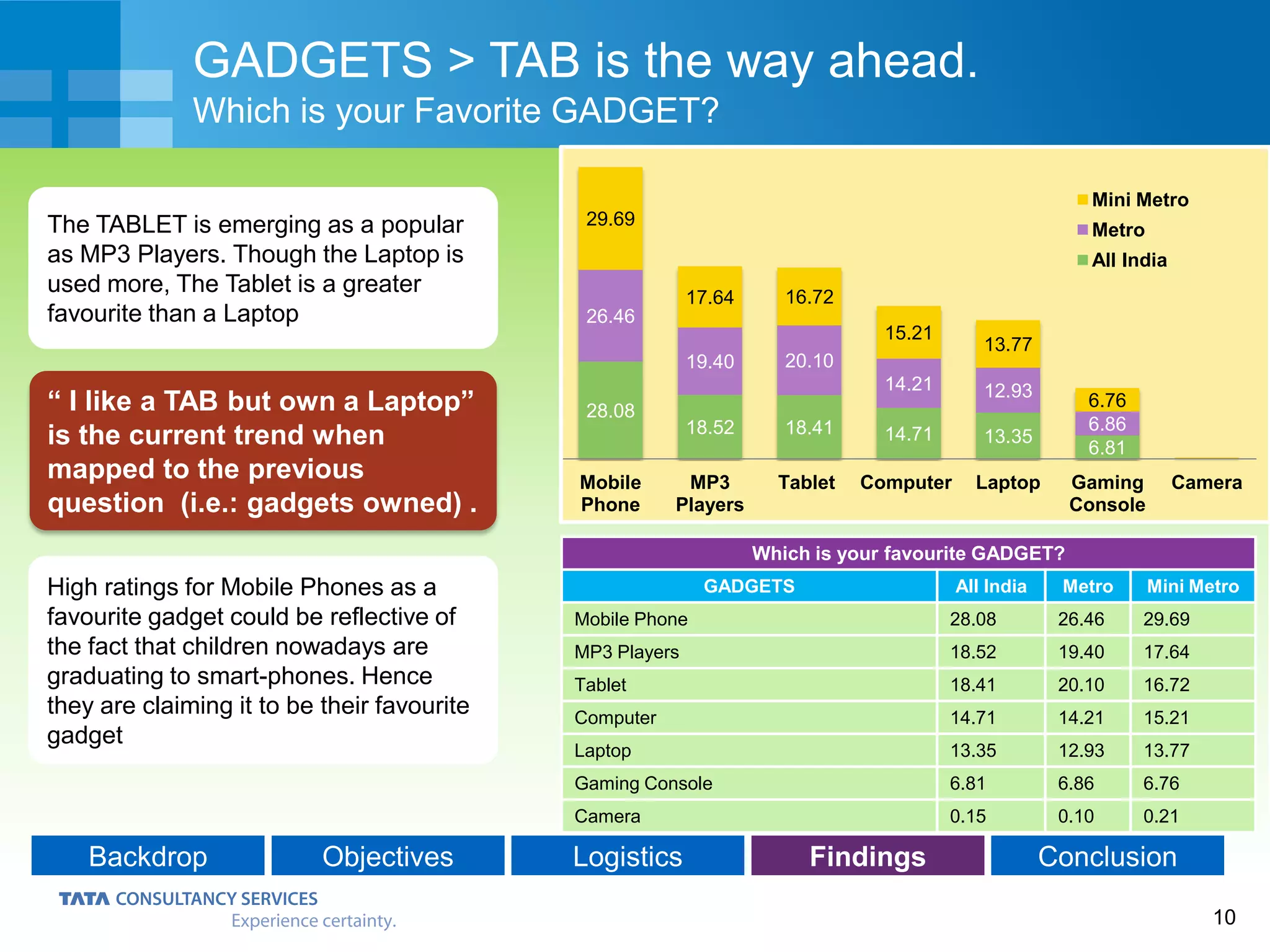 10
Backdrop Objectives Logistics Findings Conclusion
“ I like a TAB but own a Laptop”
is the current trend when
mapped to the previous
question (i.e.: gadgets owned) .
High ratings for Mobile Phones as a
favourite gadget could be reflective of
the fact that children nowadays are
graduating to smart-phones. Hence
they are claiming it to be their favourite
gadget
GADGETS > TAB is the way ahead.
Which is your Favorite GADGET?
The TABLET is emerging as a popular
as MP3 Players. Though the Laptop is
used more, The Tablet is a greater
favourite than a Laptop
Which is your favourite GADGET?
GADGETS All India Metro Mini Metro
Mobile Phone 28.08 26.46 29.69
MP3 Players 18.52 19.40 17.64
Tablet 18.41 20.10 16.72
Computer 14.71 14.21 15.21
Laptop 13.35 12.93 13.77
Gaming Console 6.81 6.86 6.76
Camera 0.15 0.10 0.21
28.08
18.52 18.41 14.71 13.35
6.81
26.46
19.40 20.10
14.21 12.93
6.86
29.69
17.64 16.72
15.21
13.77
6.76
Mobile
Phone
MP3
Players
Tablet Computer Laptop Gaming
Console
Camera
Mini Metro
Metro
All India
 