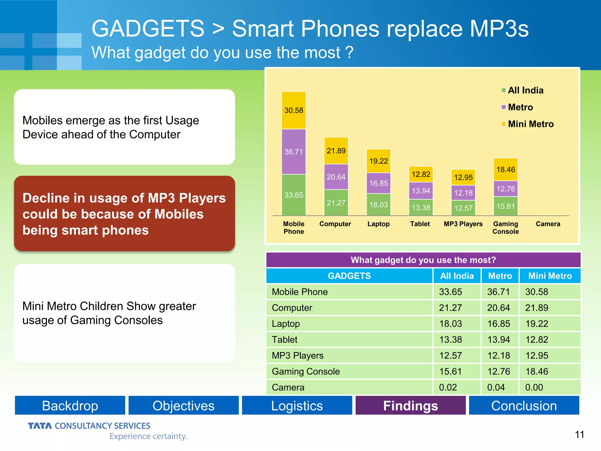 11
Backdrop Objectives Logistics Findings Conclusion
Decline in usage of MP3 Players
could be because of Mobiles
being smart phones
Mini Metro Children Show greater
usage of Gaming Consoles
GADGETS > Smart Phones replace MP3s
What gadget do you use the most ?
Mobiles emerge as the first Usage
Device ahead of the Computer
What gadget do you use the most?
GADGETS All India Metro Mini Metro
Mobile Phone 33.65 36.71 30.58
Computer 21.27 20.64 21.89
Laptop 18.03 16.85 19.22
Tablet 13.38 13.94 12.82
MP3 Players 12.57 12.18 12.95
Gaming Console 15.61 12.76 18.46
Camera 0.02 0.04 0.00
33.65
21.27 18.03 13.38 12.57 15.61
36.71
20.64
16.85
13.94 12.18
12.76
30.58
21.89
19.22
12.82 12.95
18.46
Mobile
Phone
Computer Laptop Tablet MP3 Players Gaming
Console
Camera
All India
Metro
Mini Metro
 