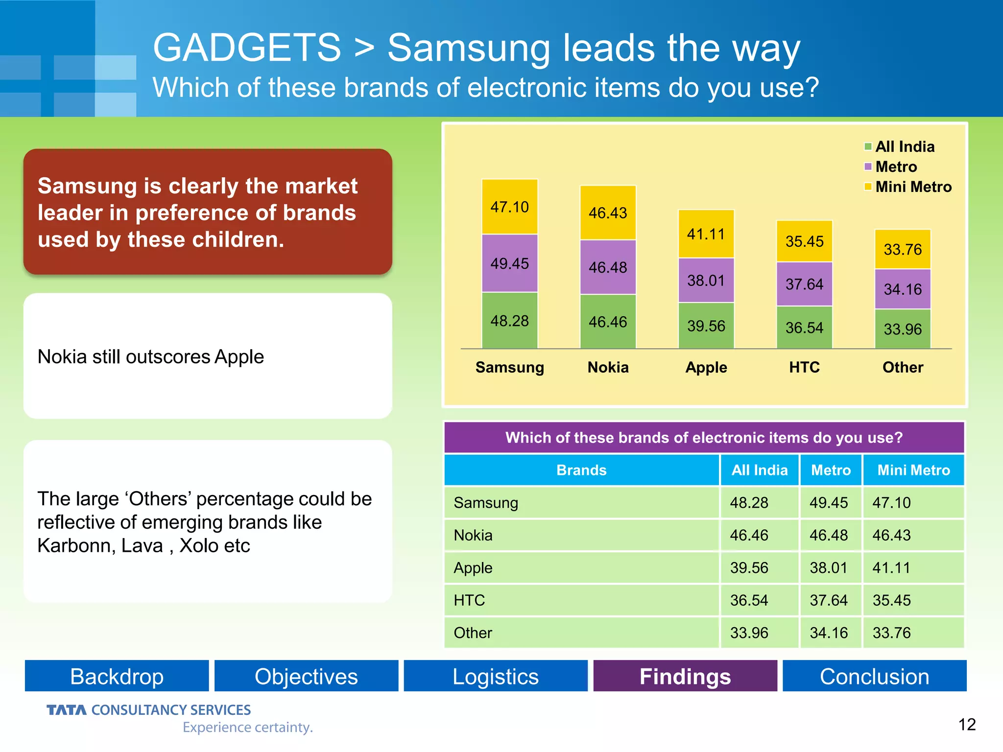 12
Backdrop Objectives Logistics Findings Conclusion
Nokia still outscores Apple
The large ‘Others’ percentage could be
reflective of emerging brands like
Karbonn, Lava , Xolo etc
GADGETS > Samsung leads the way
Which of these brands of electronic items do you use?
Samsung is clearly the market
leader in preference of brands
used by these children.
Which of these brands of electronic items do you use?
Brands All India Metro Mini Metro
Samsung 48.28 49.45 47.10
Nokia 46.46 46.48 46.43
Apple 39.56 38.01 41.11
HTC 36.54 37.64 35.45
Other 33.96 34.16 33.76
48.28 46.46 39.56 36.54 33.96
49.45 46.48
38.01 37.64 34.16
47.10 46.43
41.11 35.45
33.76
Samsung Nokia Apple HTC Other
All India
Metro
Mini Metro
 