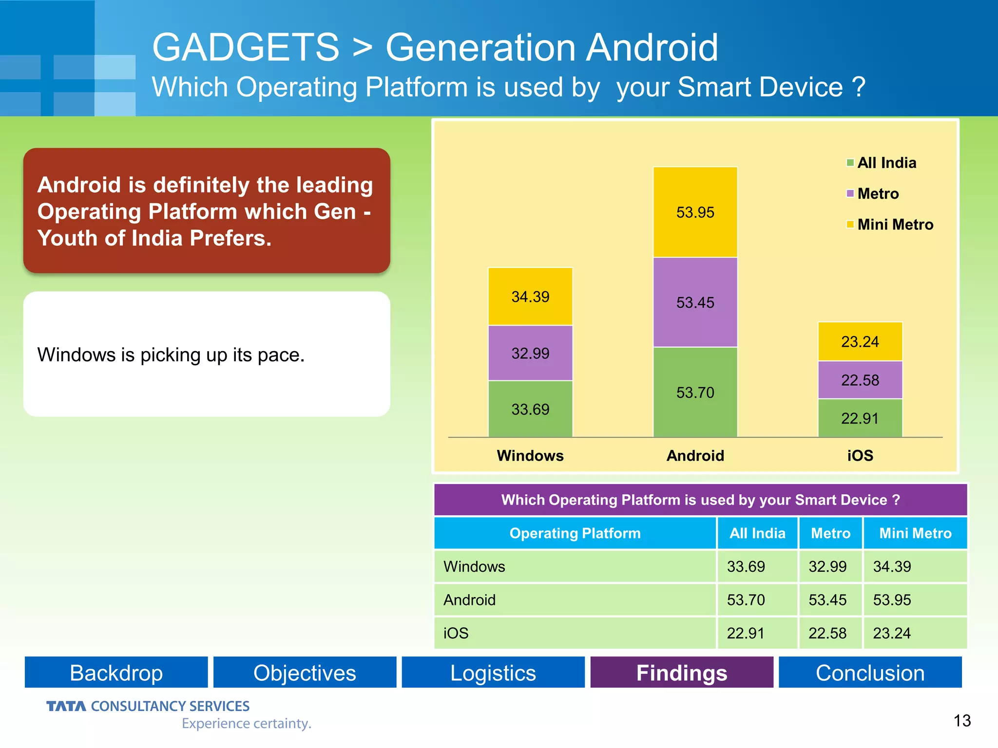 13
Backdrop Objectives Logistics Findings Conclusion
Windows is picking up its pace.
GADGETS > Generation Android
Which Operating Platform is used by your Smart Device ?
Android is definitely the leading
Operating Platform which Gen -
Youth of India Prefers.
Which Operating Platform is used by your Smart Device ?
Operating Platform All India Metro Mini Metro
Windows 33.69 32.99 34.39
Android 53.70 53.45 53.95
iOS 22.91 22.58 23.24
33.69
53.70
22.91
32.99
53.45
22.58
34.39
53.95
23.24
Windows Android iOS
All India
Metro
Mini Metro
 