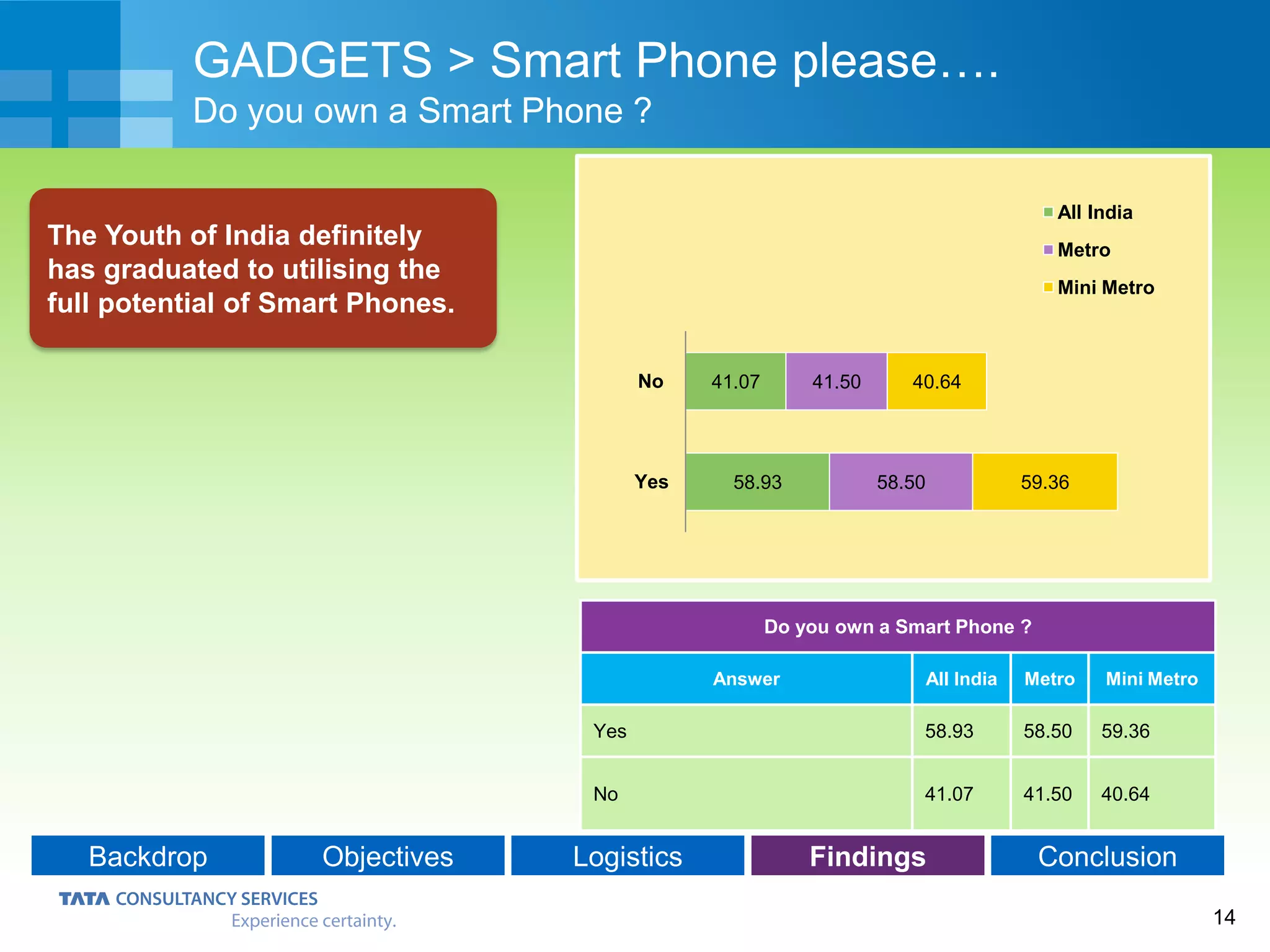 14
Backdrop Objectives Logistics Findings Conclusion
GADGETS > Smart Phone please….
Do you own a Smart Phone ?
The Youth of India definitely
has graduated to utilising the
full potential of Smart Phones.
Do you own a Smart Phone ?
Answer All India Metro Mini Metro
Yes 58.93 58.50 59.36
No 41.07 41.50 40.64
58.93
41.07
58.50
41.50
59.36
40.64
Yes
No
All India
Metro
Mini Metro
 