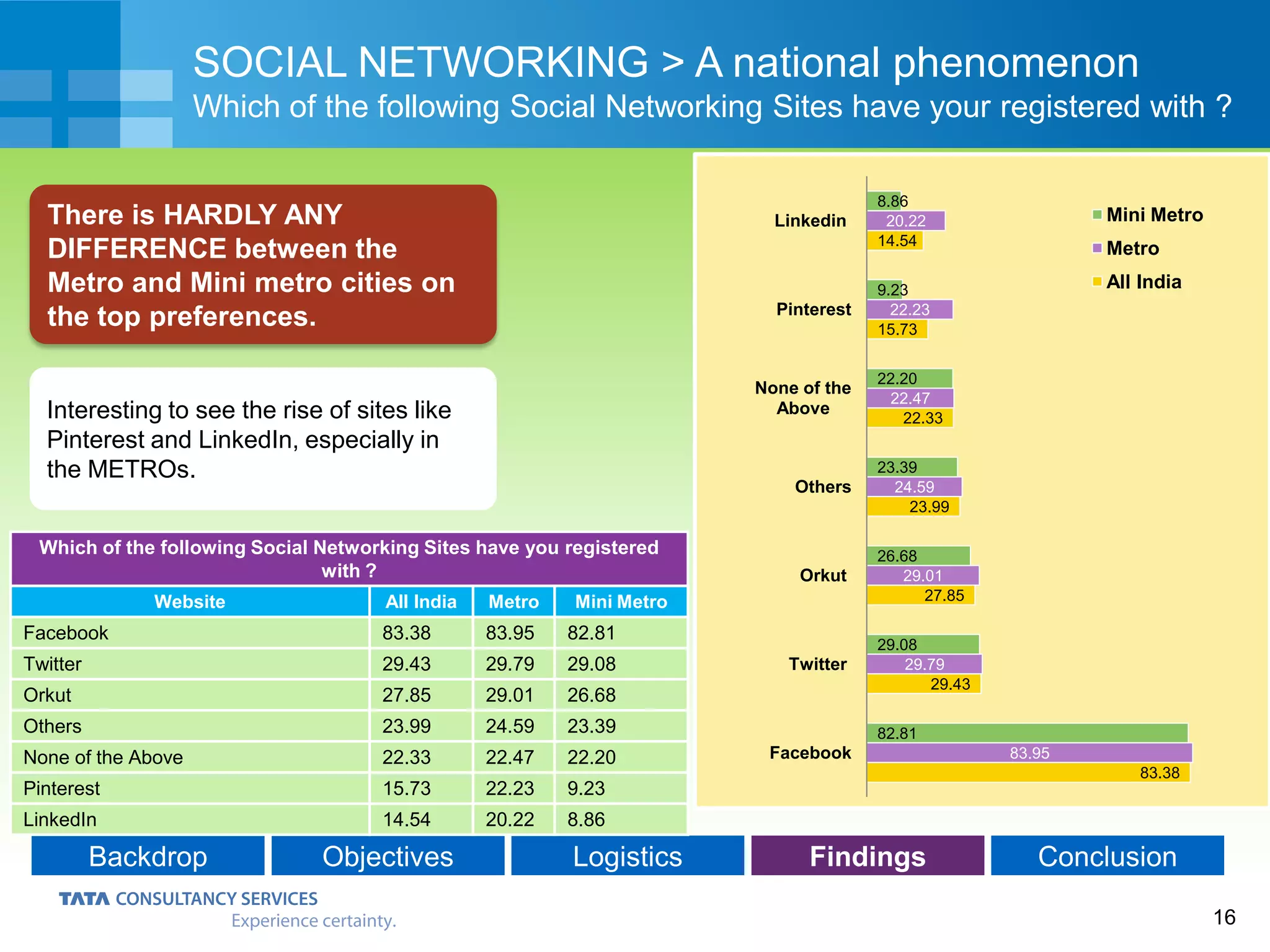 16
Backdrop Objectives Logistics Findings Conclusion
Interesting to see the rise of sites like
Pinterest and LinkedIn, especially in
the METROs.
SOCIAL NETWORKING > A national phenomenon
Which of the following Social Networking Sites have your registered with ?
There is HARDLY ANY
DIFFERENCE between the
Metro and Mini metro cities on
the top preferences.
Which of the following Social Networking Sites have you registered
with ?
Website All India Metro Mini Metro
Facebook 83.38 83.95 82.81
Twitter 29.43 29.79 29.08
Orkut 27.85 29.01 26.68
Others 23.99 24.59 23.39
None of the Above 22.33 22.47 22.20
Pinterest 15.73 22.23 9.23
LinkedIn 14.54 20.22 8.86
83.38
29.43
27.85
23.99
22.33
15.73
14.54
83.95
29.79
29.01
24.59
22.47
22.23
20.22
82.81
29.08
26.68
23.39
22.20
9.23
8.86
Facebook
Twitter
Orkut
Others
None of the
Above
Pinterest
Linkedin Mini Metro
Metro
All India
 