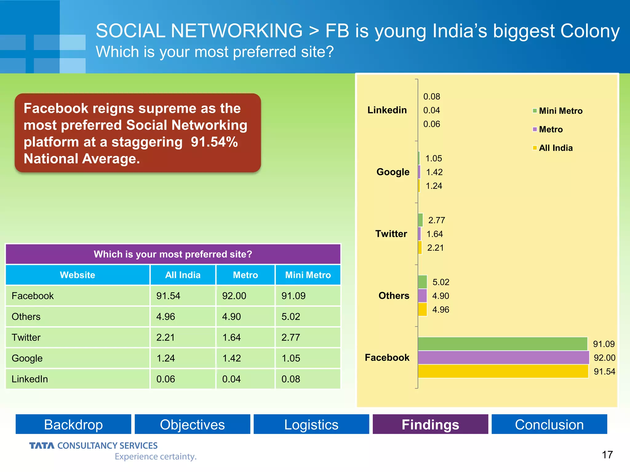17
Backdrop Objectives Logistics Findings Conclusion
SOCIAL NETWORKING > FB is young India’s biggest Colony
Which is your most preferred site?
Facebook reigns supreme as the
most preferred Social Networking
platform at a staggering 91.54%
National Average.
Which is your most preferred site?
Website All India Metro Mini Metro
Facebook 91.54 92.00 91.09
Others 4.96 4.90 5.02
Twitter 2.21 1.64 2.77
Google 1.24 1.42 1.05
LinkedIn 0.06 0.04 0.08
91.54
4.96
2.21
1.24
0.06
92.00
4.90
1.64
1.42
0.04
91.09
5.02
2.77
1.05
0.08
Facebook
Others
Twitter
Google
Linkedin Mini Metro
Metro
All India
 
