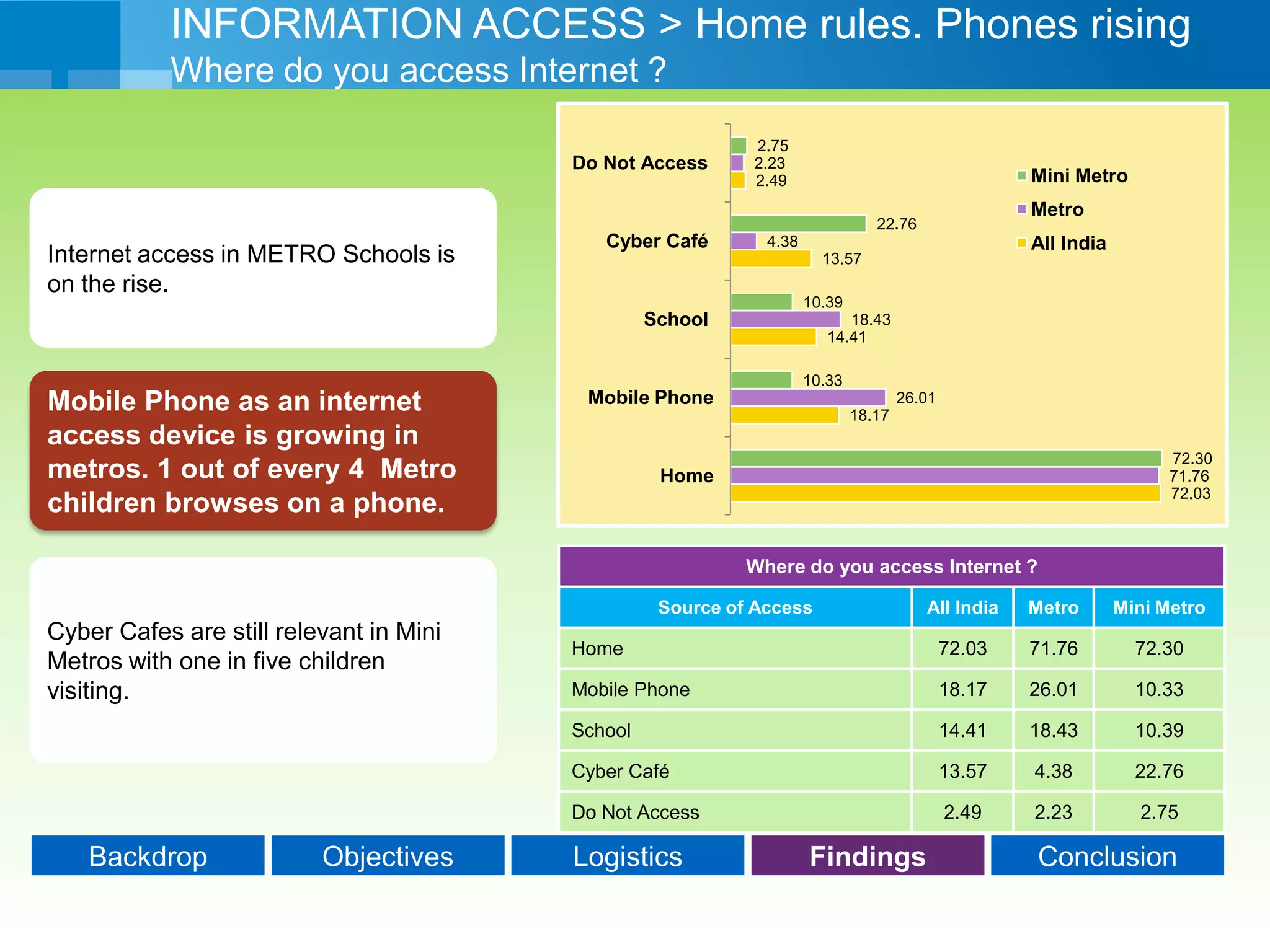 19
Backdrop Objectives Logistics Findings Conclusion
Mobile Phone as an internet
access device is growing in
metros. 1 out of every 4 Metro
children browses on a phone.
Cyber Cafes are still relevant in Mini
Metros with one in five children
visiting.
INFORMATION ACCESS > Home rules. Phones rising
Where do you access Internet ?
Internet access in METRO Schools is
on the rise.
Where do you access Internet ?
Source of Access All India Metro Mini Metro
Home 72.03 71.76 72.30
Mobile Phone 18.17 26.01 10.33
School 14.41 18.43 10.39
Cyber Café 13.57 4.38 22.76
Do Not Access 2.49 2.23 2.75
72.03
18.17
14.41
13.57
2.49
71.76
26.01
18.43
4.38
2.23
72.30
10.33
10.39
22.76
2.75
Home
Mobile Phone
School
Cyber Café
Do Not Access
Mini Metro
Metro
All India
 