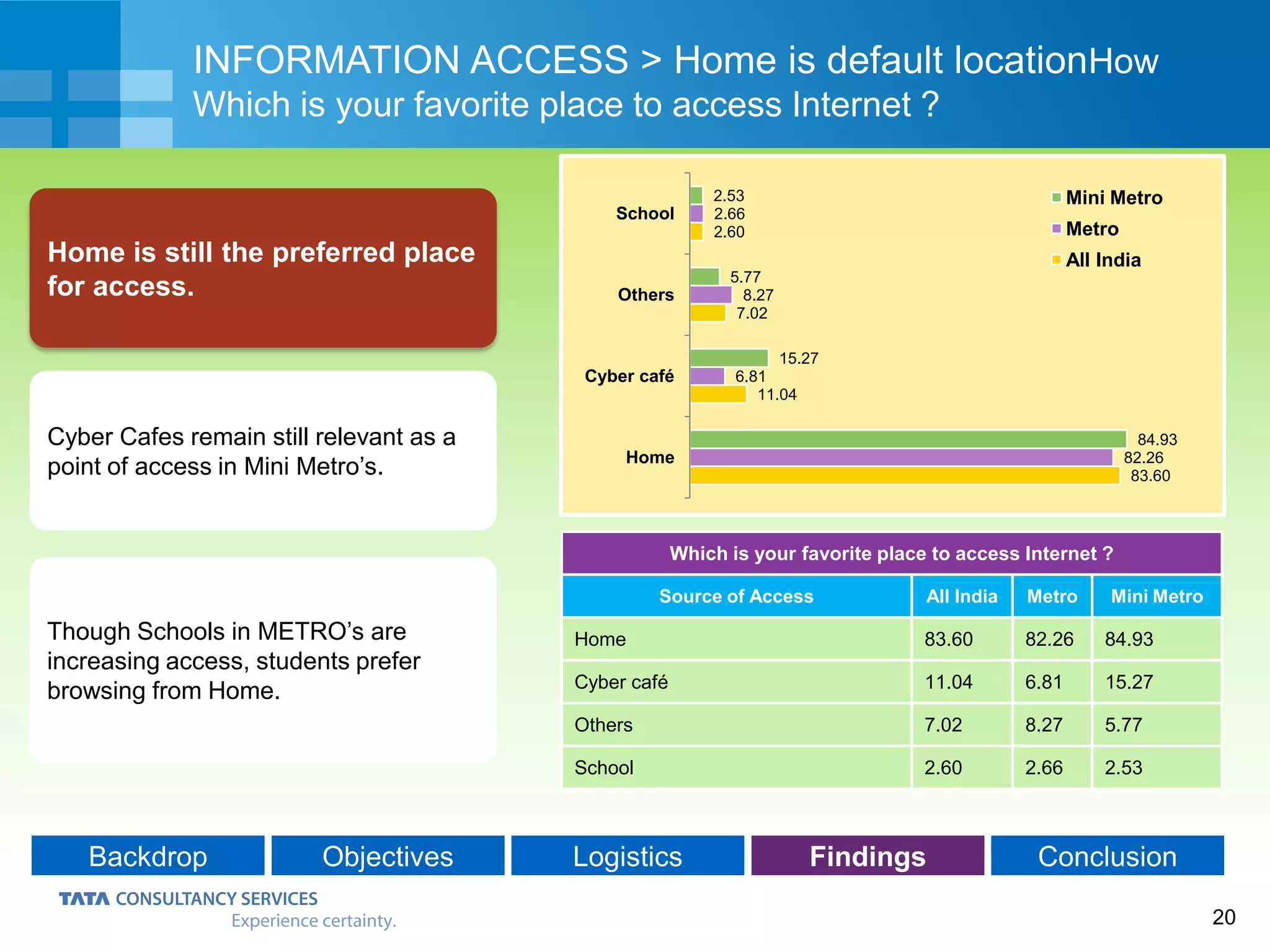 20
Backdrop Objectives Logistics Findings Conclusion
Cyber Cafes remain still relevant as a
point of access in Mini Metro’s.
Though Schools in METRO’s are
increasing access, students prefer
browsing from Home.
INFORMATION ACCESS > Home is default locationHow
Which is your favorite place to access Internet ?
Home is still the preferred place
for access.
Which is your favorite place to access Internet ?
Source of Access All India Metro Mini Metro
Home 83.60 82.26 84.93
Cyber café 11.04 6.81 15.27
Others 7.02 8.27 5.77
School 2.60 2.66 2.53
83.60
11.04
7.02
2.60
82.26
6.81
8.27
2.66
84.93
15.27
5.77
2.53
Home
Cyber café
Others
School
Mini Metro
Metro
All India
 