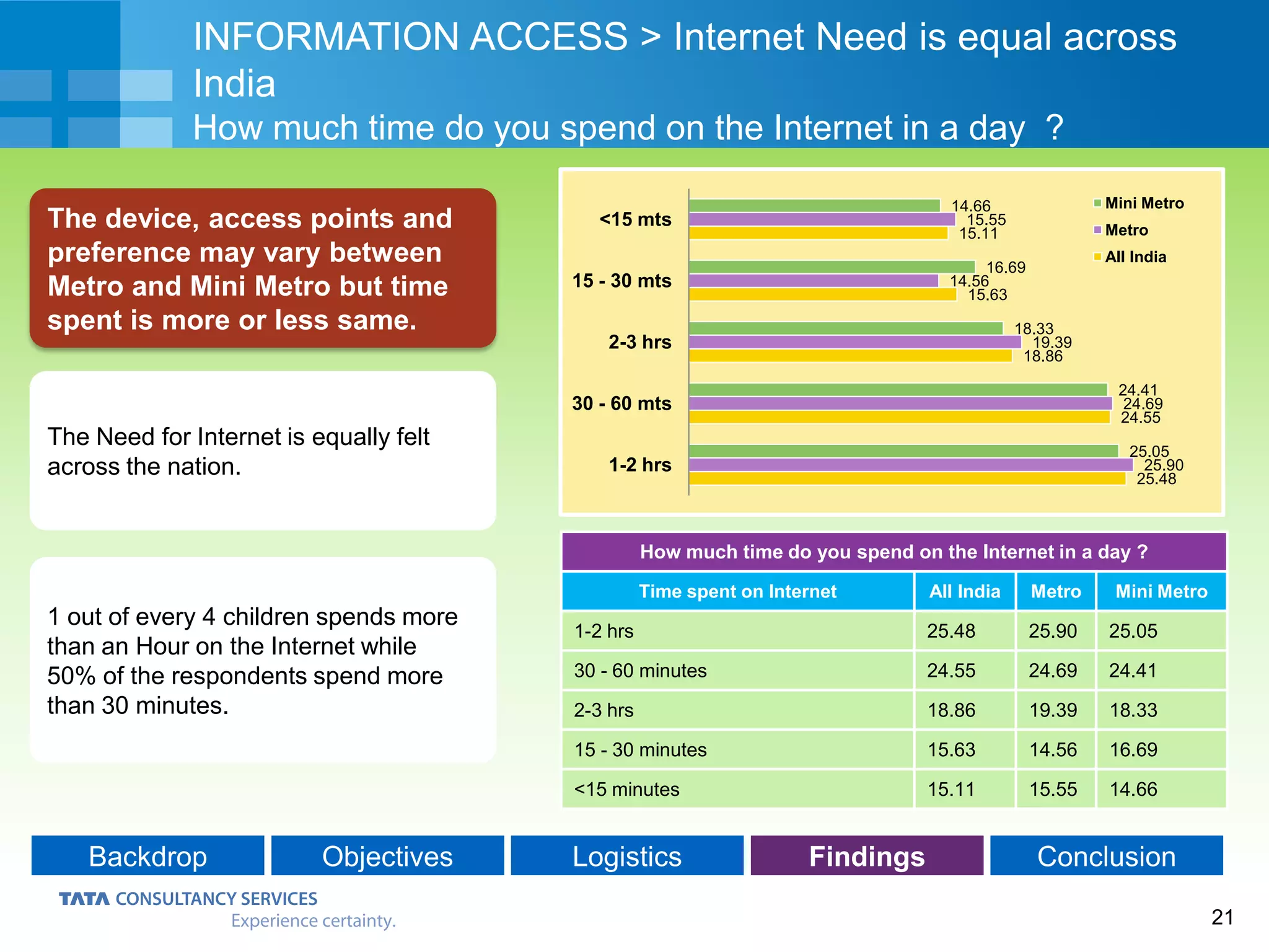 21
Backdrop Objectives Logistics Findings Conclusion
The Need for Internet is equally felt
across the nation.
1 out of every 4 children spends more
than an Hour on the Internet while
50% of the respondents spend more
than 30 minutes.
INFORMATION ACCESS > Internet Need is equal across
India
How much time do you spend on the Internet in a day ?
The device, access points and
preference may vary between
Metro and Mini Metro but time
spent is more or less same.
How much time do you spend on the Internet in a day ?
Time spent on Internet All India Metro Mini Metro
1-2 hrs 25.48 25.90 25.05
30 - 60 minutes 24.55 24.69 24.41
2-3 hrs 18.86 19.39 18.33
15 - 30 minutes 15.63 14.56 16.69
<15 minutes 15.11 15.55 14.66
25.48
24.55
18.86
15.63
15.11
25.90
24.69
19.39
14.56
15.55
25.05
24.41
18.33
16.69
14.66
1-2 hrs
30 - 60 mts
2-3 hrs
15 - 30 mts
<15 mts
Mini Metro
Metro
All India
 