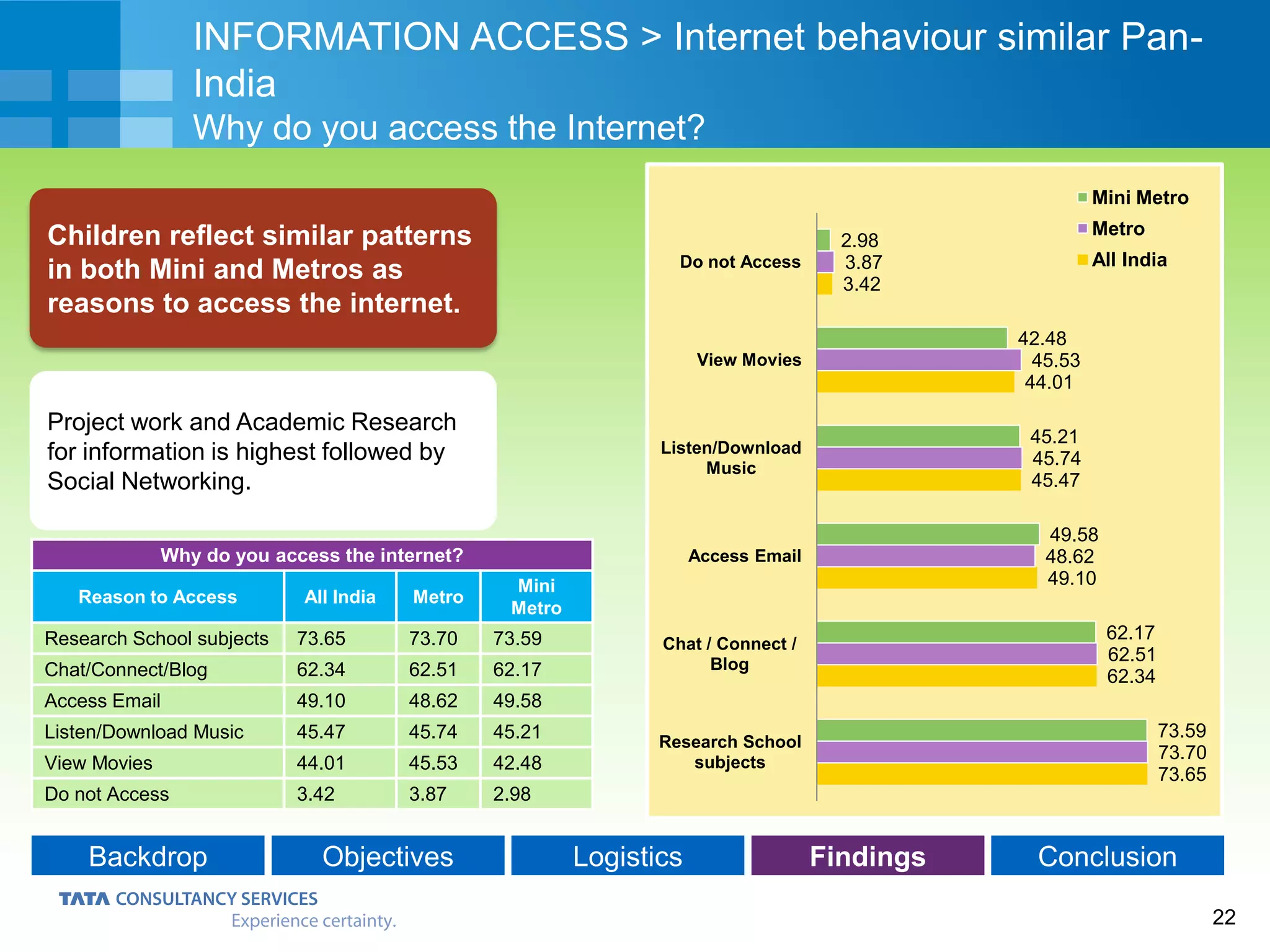 22
Backdrop Objectives Logistics Findings Conclusion
Project work and Academic Research
for information is highest followed by
Social Networking.
INFORMATION ACCESS > Internet behaviour similar Pan-
India
Why do you access the Internet?
Children reflect similar patterns
in both Mini and Metros as
reasons to access the internet.
Why do you access the internet?
Reason to Access All India Metro
Mini
Metro
Research School subjects 73.65 73.70 73.59
Chat/Connect/Blog 62.34 62.51 62.17
Access Email 49.10 48.62 49.58
Listen/Download Music 45.47 45.74 45.21
View Movies 44.01 45.53 42.48
Do not Access 3.42 3.87 2.98
73.65
62.34
49.10
45.47
44.01
3.42
73.70
62.51
48.62
45.74
45.53
3.87
73.59
62.17
49.58
45.21
42.48
2.98
Research School
subjects
Chat / Connect /
Blog
Access Email
Listen/Download
Music
View Movies
Do not Access
Mini Metro
Metro
All India
 