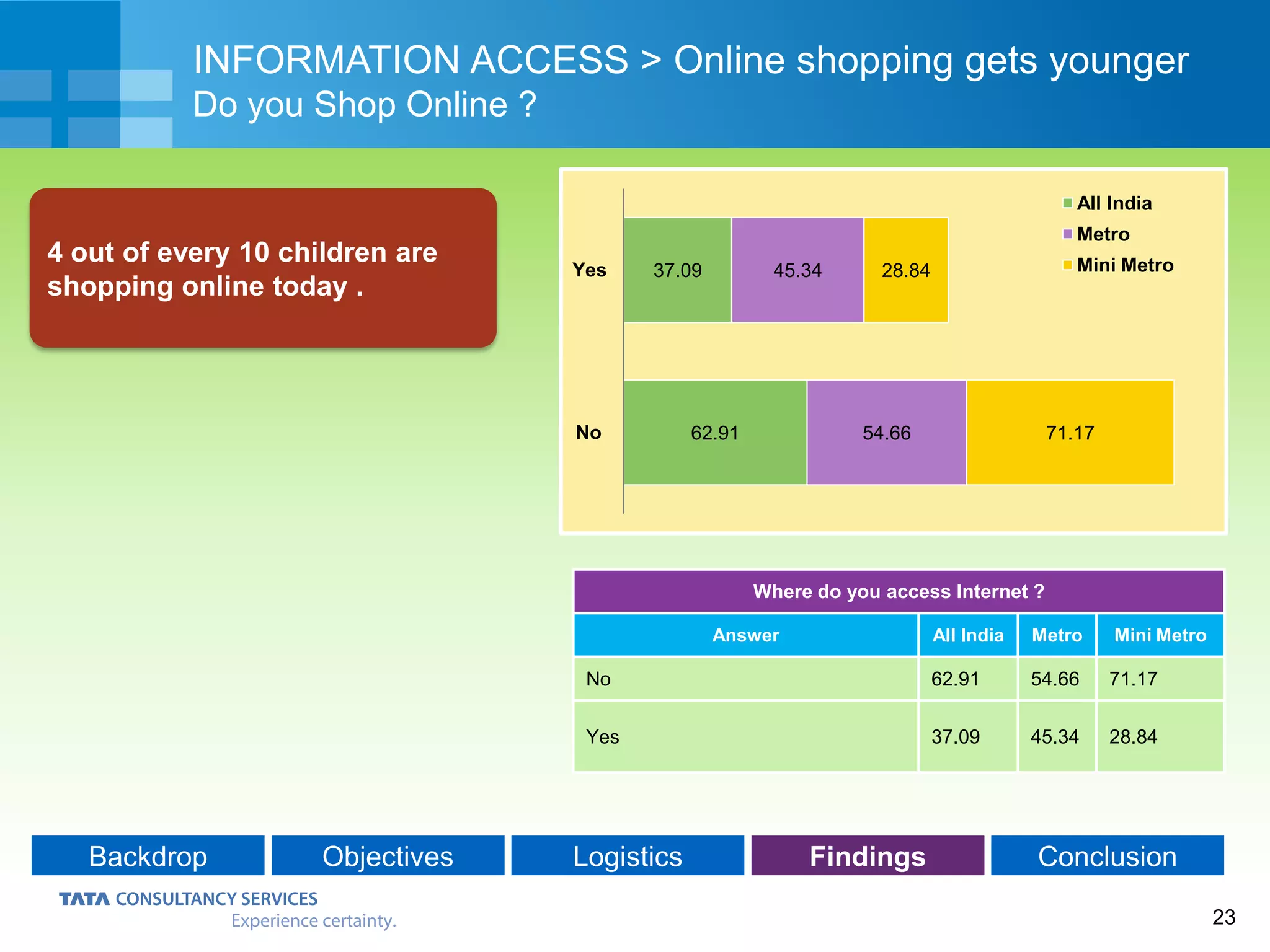 23
Backdrop Objectives Logistics Findings Conclusion
INFORMATION ACCESS > Online shopping gets younger
Do you Shop Online ?
4 out of every 10 children are
shopping online today .
Where do you access Internet ?
Answer All India Metro Mini Metro
No 62.91 54.66 71.17
Yes 37.09 45.34 28.84
62.91
37.09
54.66
45.34
71.17
28.84
No
Yes
All India
Metro
Mini Metro
 