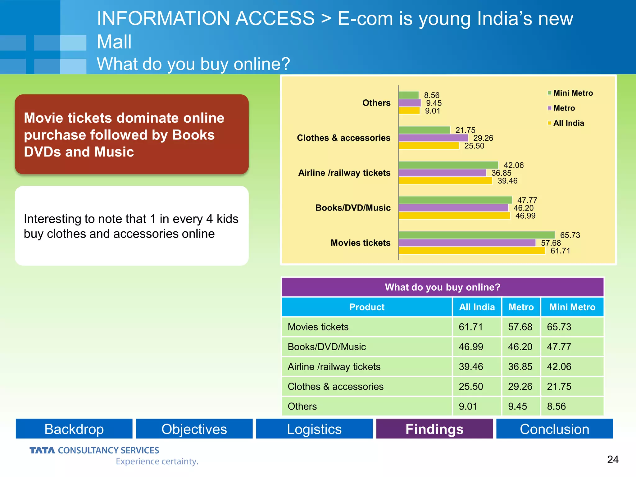 24
Backdrop Objectives Logistics Findings Conclusion
Interesting to note that 1 in every 4 kids
buy clothes and accessories online
INFORMATION ACCESS > E-com is young India’s new
Mall
What do you buy online?
Movie tickets dominate online
purchase followed by Books
DVDs and Music
What do you buy online?
Product All India Metro Mini Metro
Movies tickets 61.71 57.68 65.73
Books/DVD/Music 46.99 46.20 47.77
Airline /railway tickets 39.46 36.85 42.06
Clothes & accessories 25.50 29.26 21.75
Others 9.01 9.45 8.56
61.71
46.99
39.46
25.50
9.01
57.68
46.20
36.85
29.26
9.45
65.73
47.77
42.06
21.75
8.56
Movies tickets
Books/DVD/Music
Airline /railway tickets
Clothes & accessories
Others
Mini Metro
Metro
All India
 