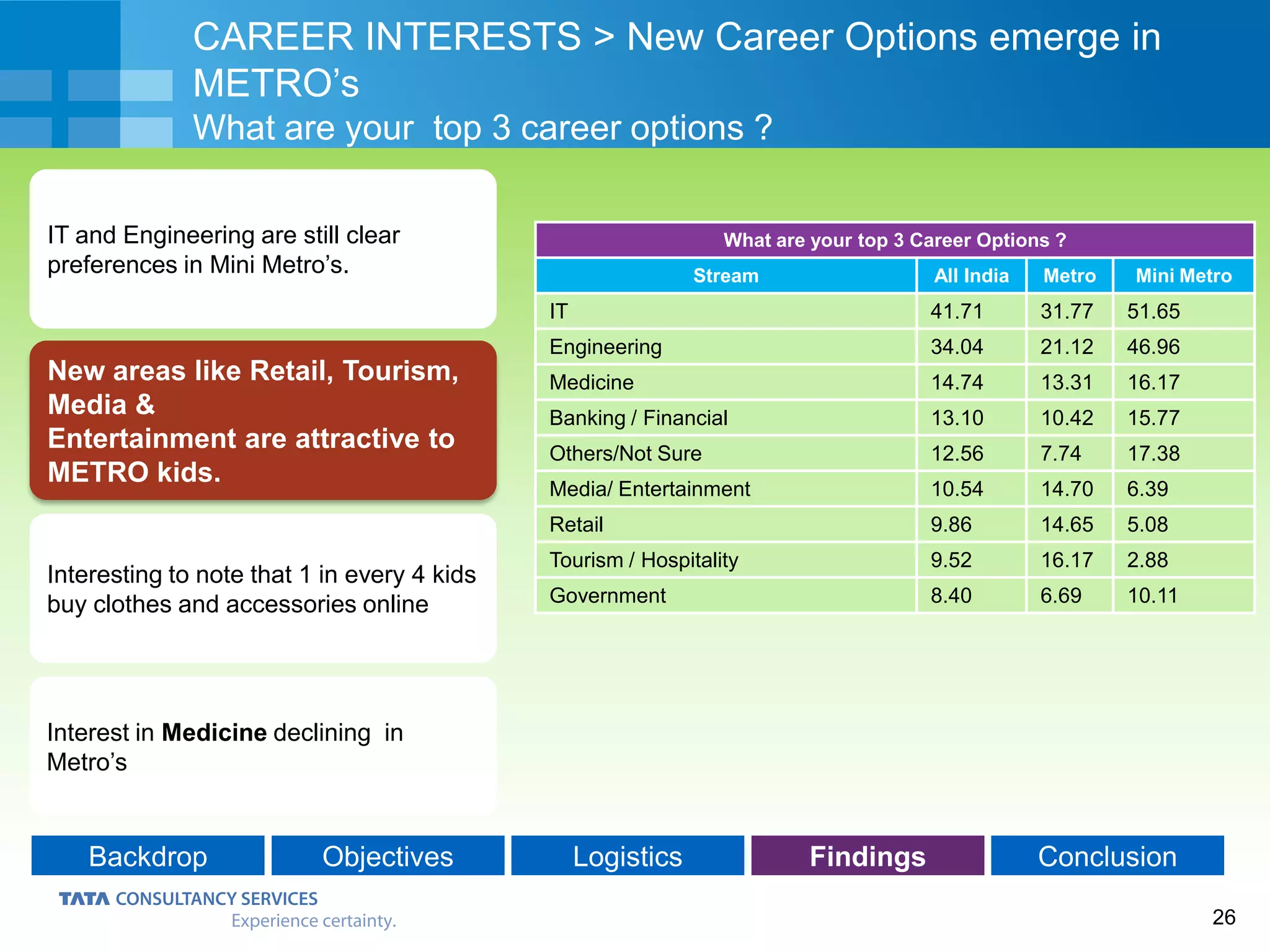26
Backdrop Objectives Logistics Findings Conclusion
New areas like Retail, Tourism,
Media &
Entertainment are attractive to
METRO kids.
CAREER INTERESTS > New Career Options emerge in
METRO’s
What are your top 3 career options ?
IT and Engineering are still clear
preferences in Mini Metro’s.
What are your top 3 Career Options ?
Stream All India Metro Mini Metro
IT 41.71 31.77 51.65
Engineering 34.04 21.12 46.96
Medicine 14.74 13.31 16.17
Banking / Financial 13.10 10.42 15.77
Others/Not Sure 12.56 7.74 17.38
Media/ Entertainment 10.54 14.70 6.39
Retail 9.86 14.65 5.08
Tourism / Hospitality 9.52 16.17 2.88
Government 8.40 6.69 10.11
Interesting to note that 1 in every 4 kids
buy clothes and accessories online
Interest in Medicine declining in
Metro’s
 