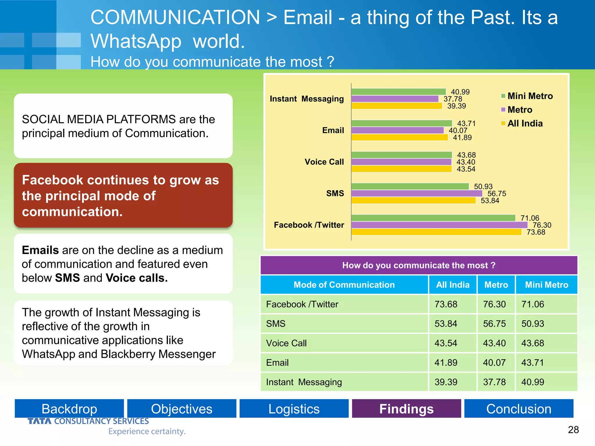 28
Backdrop Objectives Logistics Findings Conclusion
COMMUNICATION > Email - a thing of the Past. Its a
WhatsApp world.
How do you communicate the most ?
How do you communicate the most ?
Mode of Communication All India Metro Mini Metro
Facebook /Twitter 73.68 76.30 71.06
SMS 53.84 56.75 50.93
Voice Call 43.54 43.40 43.68
Email 41.89 40.07 43.71
Instant Messaging 39.39 37.78 40.99
Facebook continues to grow as
the principal mode of
communication.
SOCIAL MEDIA PLATFORMS are the
principal medium of Communication.
Emails are on the decline as a medium
of communication and featured even
below SMS and Voice calls.
The growth of Instant Messaging is
reflective of the growth in
communicative applications like
WhatsApp and Blackberry Messenger
73.68
53.84
43.54
41.89
39.39
76.30
56.75
43.40
40.07
37.78
71.06
50.93
43.68
43.71
40.99
Facebook /Twitter
SMS
Voice Call
Email
Instant Messaging Mini Metro
Metro
All India
 