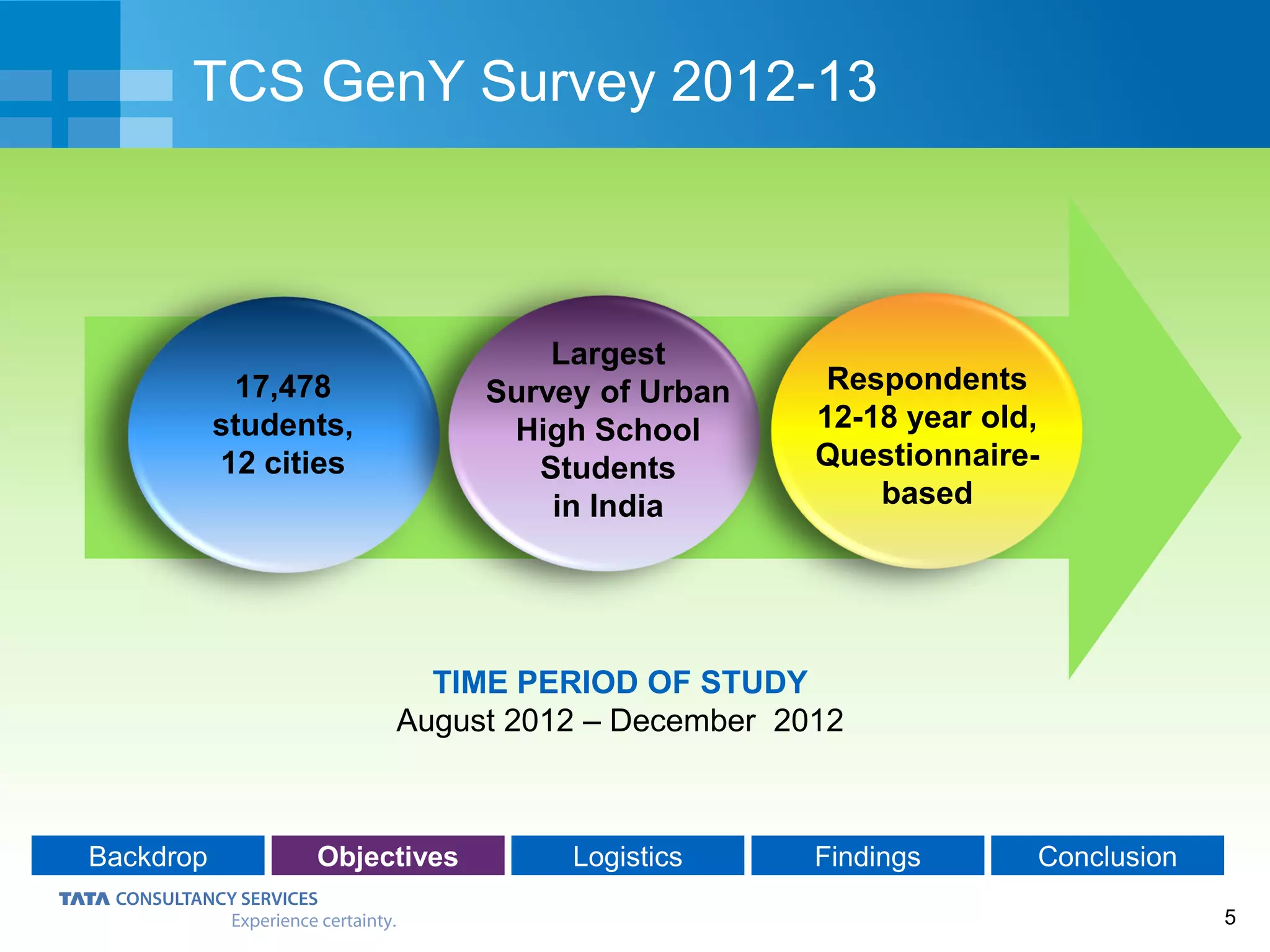 5
TCS GenY Survey 2012-13
TIME PERIOD OF STUDY
August 2012 – December 2012
17,478
students,
12 cities
Largest
Survey of Urban
High School
Students
in India
Respondents
12-18 year old,
Questionnaire-
based
Backdrop Objectives Logistics Findings Conclusion
 