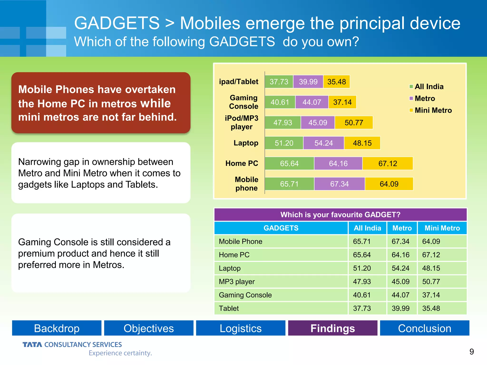 9
Backdrop Objectives Logistics Findings Conclusion
Narrowing gap in ownership between
Metro and Mini Metro when it comes to
gadgets like Laptops and Tablets.
Gaming Console is still considered a
premium product and hence it still
preferred more in Metros.
GADGETS > Mobiles emerge the principal device
Which of the following GADGETS do you own?
Mobile Phones have overtaken
the Home PC in metros while
mini metros are not far behind.
Which is your favourite GADGET?
GADGETS All India Metro Mini Metro
Mobile Phone 65.71 67.34 64.09
Home PC 65.64 64.16 67.12
Laptop 51.20 54.24 48.15
MP3 player 47.93 45.09 50.77
Gaming Console 40.61 44.07 37.14
Tablet 37.73 39.99 35.48
65.71
65.64
51.20
47.93
40.61
37.73
67.34
64.16
54.24
45.09
44.07
39.99
64.09
67.12
48.15
50.77
37.14
35.48
Mobile
phone
Home PC
Laptop
iPod/MP3
player
Gaming
Console
ipad/Tablet
All India
Metro
Mini Metro
 