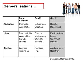 Gen-eralisations… Oblinger & Oblinger, 2005 Anything slow Negativity Red tape Hype Laziness Turning 50 Dislikes: Public ac...
