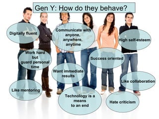 Gen Y: How do they behave? Digitally fluent Communicate with  anyone,  anywhere,  anytime Work hard but guard personal tim...