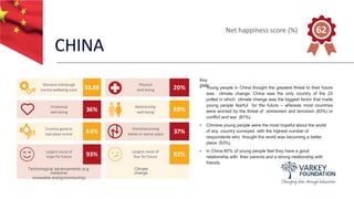 CHINA
Key
stats
• Young people in China thought the greatest threat to their future
was climate change. China was the only country of the 20
polled in which climate change was the biggest factor that made
young people fearful for the future – whereas most countries
were worried by the threat of extremism and terrorism (83%) or
conflict and war (81%).
• Chinese young people were the most hopeful about the world
of any country surveyed, with the highest number of
respondents who thought the world was becoming a better
place (53%).
• In China 80% of young people feel they have a good
relationship with their parents and a strong relationship with
friends.
Net happiness score (%) 62
Warwick-Edinburgh
mental wellbeingscore 53.88
Physical
well-being 20%
Emotional
well-being 36%
Relationship
well-being 80%
Country good or
bad place to live 64%
World becoming
better or worse place 37%
Largest cause of
hope for future 93%
Largest cause of
fear for future 82%
Technological advancements (e.g.
medicine/
renewable energy/computing)
Climate
change
 