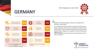 GERMANY
Key
stats
• Support for same-sex marriage in Germany is the highest of all
countries surveyed (82%).
• 37% thought that it should be easier for immigrants to live and work
legally compared to 19% who said it should be more difficult. 42% of
young people in Germany think their government is doing too little to
tackle the global refugee crisis, compared to 16% who think they are
doing too much.
• 75% of young Germans feel they have strong relationships with their
family and friends.
Warwick-Edinburgh
mental wellbeingscore 49.97
Physical
well-being 21%
Emotional
well-being 36%
Relationship
well-being 75%
Country good or
bad place to live 74%
World becoming
better or worse place -22%
Largest cause of
hope for future 79%
Largest cause of
fear for future 84%
Net happiness score (%) 59
Technological advancements (e.g.
medicine/
renewable energy/computing)
Extremism and the rise of global
terrorism
 