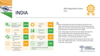 INDIA
Key
stats
• Indian young people were second most likely to say they are ‘very
happy’ with their lives in poll of all countries. 29% said they were very
happy with their lives and 51%said they were happy. Just 5% said they
were unhappy and 3% said they were very unhappy.
• Indian young people were the second most hopeful about the world
of any country polled. 49% of respondents think the world is
becoming better, compared to just 18% who think it is becoming
worse. 31%think it is becoming neither better nor worse.
• 94% of Indian young people said that education was the factor that
made them hopeful for the future – the second-highest percentage
of any other country polled.
Net happiness score
(%)
72
Warwick-
Edinburgh mental
wellbeing score
54.39
Physical
well-
being
24%
Emotiona
l
well-
being
31% Relationshi
p
well-being
77%
Country good
or
bad place to
live
75% World becoming
better or worse
place
31%
Largest cause
of
hope for future
94%
Largest cause
of fear for
future
85%
More people being
educated
around the world
Extremism and the rise of global
terrorism
 