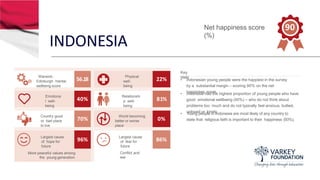 INDONESIA
Key
stats
• Indonesian young people were the happiest in the survey
by a substantial margin – scoring 90% on the net
happiness score.• Indonesia had the highest proportion of young people who have
good emotional wellbeing (40%) – who do not think about
problems too much and do not typically feel anxious, bullied,
unloved or lonely.• Young people in Indonesia are most likely of any country to
state that religious faith is important to their happiness (93%).
Net happiness score
(%)
90
Warwick-
Edinburgh mental
wellbeing score
56.18
Physical
well-
being
22%
Emotiona
l well-
being
40%
Relationshi
p well-
being
81%
Country good
or bad place
to live
70%
World becoming
better or worse
place
0%
Largest cause
of hope for
future
96%
Largest cause
of fear for
future
86%
More peaceful values among
the young generation
Conflict and
war
 