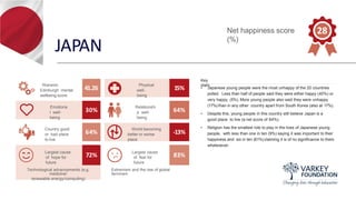 JAPAN
Key
stats
• Japanese young people were the most unhappy of the 20 countries
polled. Less than half of people said they were either happy (40%) or
very happy (5%). More young people also said they were unhappy
(17%) than in any other country apart from South Korea (also at 17%).
• Despite this, young people in this country still believe Japan is a
good place to live (a net score of 64%).
• Religion has the smallest role to play in the lives of Japanese young
people, with less than one in ten (9%) saying it was important to their
happiness and six in ten (61%) claiming it is of no significance to them
whatsoever.
Net happiness score
(%)
28
Warwick-
Edinburgh mental
wellbeing score
41.26
Physical
well-
being
15%
Emotiona
l well-
being
30%
Relationshi
p well-
being
64%
Country good
or bad place
to live
64%
World becoming
better or worse
place
-13%
Largest cause
of hope for
future
72%
Largest cause
of fear for
future
83%
Technological advancements (e.g.
medicine/
renewable energy/computing)
Extremism and the rise of global
terrorism
 