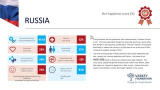 RUSSIA
Key
stats
• Young Russians are less pessimistic than contemporaries in Western Europe
or US. 11%more respondents thought the world was becoming a worse place
than thought it was becoming a better place. They are, however, among those
least likely to believe their country is a good place to live (a net score of 34%
compared to a global average of 53%).
• Just 57% of young people in Russia feel they have a good relationship with
their parents and a strong relationship with friends – the lowest of any
country polled.
• Overall, young people in Russia are sceptical about legal migration. 19%
more young people thought that Russia should make it more difficult, rather
than easier, for migrants to legally live in their country – making it the joint-
second most sceptical country about legal migration on the survey.
Net happiness score (%) 60
Warwick-Edinburgh
mental wellbeingscore 49.43
Physical
well-being 12%
Emotional
well-being 33%
Relationship
well-being 57%
Country good or
bad place to live 34%
World becoming
better or worse place -11%
Largest cause of
hope for future 78%
Largest cause of
fear for future 83%
Technological advancements (e.g.
medicine/
renewable energy/computing)
Conflict and
war
 