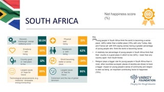 SOUTH AFRICA
Key
stats
• Young people in South Africa think the world is becoming a worse
place (48%) rather than a better place (15%),with only Turkey, Italy
and France (all with 53% saying worse) having a greater percentage
of young people who think the world is becoming worse.
• A relatively low percentage of young people in South Africa think that
their country is a good place in which to live (32%) – lower than any
country apart from South Korea.
• Religion plays a bigger role for young people in South Africa than in
most other countries surveyed; places of worship are shown to have
a bigger impact on young people’s sense of community and religion
is seen as being an important contributing factor to happiness
(70%).
Net happiness score
(%)
60
Warwick-
Edinburgh mental
wellbeing score
50.04
Physical
well-
being
15%
Emotiona
l well-
being
30%
Relationshi
p well-
being
62%
Country good
or bad place
to live
12%
World becoming
better or worse
place
-34%
Largest cause
of hope for
future
89%
Largest cause
of fear for
future
86%
Technological advancements (e.g.
medicine/ renewable
energy/computing)
Extremism and the rise of global
terrorism
 