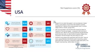 USA
Key
stats
• Support for non-violent free speech in all circumstances is higher
among young people in the US than other Western countries,
supported by a majority of the young population when it involves
religion (62%) or minority groups (57%).
• 38% of young people in the US think that it should be easier for
migrants to live and work legally – compared to 22% who think it
should be more difficult. 47% of young Americans thought that their
government was doing too little to tackle the global refugee crisis -
compared to 14%who thought they were doing too much.
• American young people were pessimistic about the world. Twice as
many young Americans think that the world is becoming a worse
place (40%) than think that it is becoming a better place (20%). 37%
thought it was becoming neither better nor worse.
Net happiness score (%) 63
Warwick-Edinburgh
mental wellbeingscore 50.46
Physical
well-being 18%
Emotional
well-being 30%
Relationship
well-being 62%
Country good or
bad place to live 57%
World becoming
better or worse place -20%
Largest cause of
hope for future 84%
Largest cause of
fear for future 82%
Technological advancements (e.g.
medicine/
renewable energy/computing)
Extremism and the rise of global
terrorism
 
