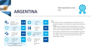 ARGENTINA
Key
stats
• Less than one in five young Argentines (18%) reported good
emotional wellbeing – lower than in any other country apart from
Brazil.• Young people in Argentina were the most likely of any country
polled to say that access to good quality teaching and education
would make the greatest difference in uniting people (29%).
• Young people in Argentina have the second-highest support for
free speech of any country surveyed even when it is offensive
to a religion (70%) or minority groups (64%). Only Turkey
shows higher support.
Net happiness score
(%)
65
Warwick-
Edinburgh mental
wellbeing score
50.78
Physical
well-
being
16%
Emotiona
l well-
being
18%
Relationshi
p well-
being
61%
Country good
or bad place
to live
30%
World becoming
better or worse
place
-38%
Largest cause
of hope for
future
87%
Largest cause
of fear for
future
80%
Technological advancements (e.g.
medicine/
renewable energy/computing)
Conflict and
war
 