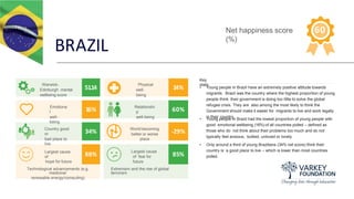 BRAZIL
Key
stats
• Young people in Brazil have an extremely positive attitude towards
migrants. Brazil was the country where the highest proportion of young
people think their government is doing too little to solve the global
refugee crisis. They are also among the most likely to think the
Government should make it easier for migrants to live and work legally
in their country.
• Young people in Brazil had the lowest proportion of young people with
good emotional wellbeing (16%) of all countries polled – defined as
those who do not think about their problems too much and do not
typically feel anxious, bullied, unloved or lonely.
• Only around a third of young Brazilians (34% net score) think their
country is a good place to live – which is lower than most countries
polled.
Net happiness score
(%)
60
Warwick-
Edinburgh mental
wellbeing score
51.14
Physical
well-
being
14%
Emotiona
l
well-
being
16% Relationshi
p
well-being
60%
Country good
or
bad place to
live
34% World becoming
better or worse
place
-29%
Largest cause
of
hope for future
88%
Largest cause
of fear for
future
85%
Technological advancements (e.g.
medicine/
renewable energy/computing)
Extremism and the rise of global
terrorism
 