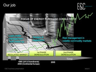 6 www.eecc.eu
Our job
Regulated market Second phase deregulationFirst phase deregulation
1990: UK &
Scandinavia
2000: Continental
Europe
Load profile management & Tariff check-up
Tenders & Negotiation
Risk management in volatile
commodity markets
2005
Energy
prices
time
 