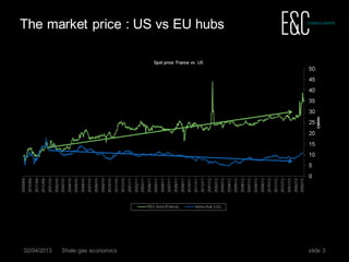 The market price : US vs EU hubs




02/04/2013   Shale gas economics   slide 3
 