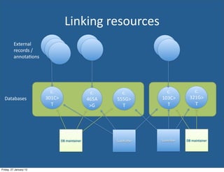 Linking	
  resources
         External	
  
         records	
  /	
  
         annotaEons




                              c.                        c.      c.         c.           c.
  Databases                 301C>                      465A   555G>      103C>        321G>
                              T                         >G      T          T            T




                                    DB	
  maintainer          SubmiIer   SubmiIer   DB	
  maintainer




Friday, 27 January 12
 