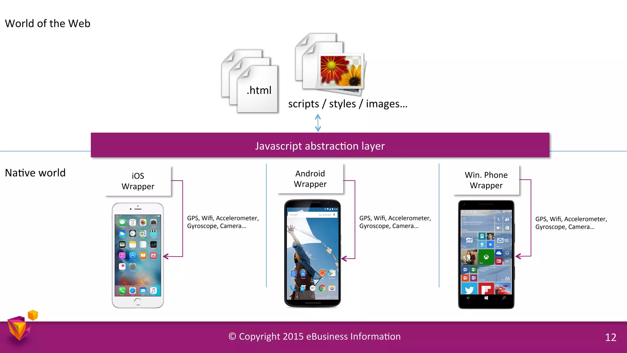 ©	
  Copyright	
  2015	
  eBusiness	
  Informa9on	
   12	
  
iOS	
  
Wrapper	
  
Android	
  
Wrapper	
  
Win.	
  Phone	
  
Wrapper	
  
GPS,	
  Wiﬁ,	
  Accelerometer,	
  
Gyroscope,	
  Camera…	
  
GPS,	
  Wiﬁ,	
  Accelerometer,	
  
Gyroscope,	
  Camera…	
  
GPS,	
  Wiﬁ,	
  Accelerometer,	
  
Gyroscope,	
  Camera…	
  
Javascript	
  abstrac9on	
  layer	
  
.html	
  
scripts	
  /	
  styles	
  /	
  images…	
  
Na9ve	
  world	
  
World	
  of	
  the	
  Web	
  
 